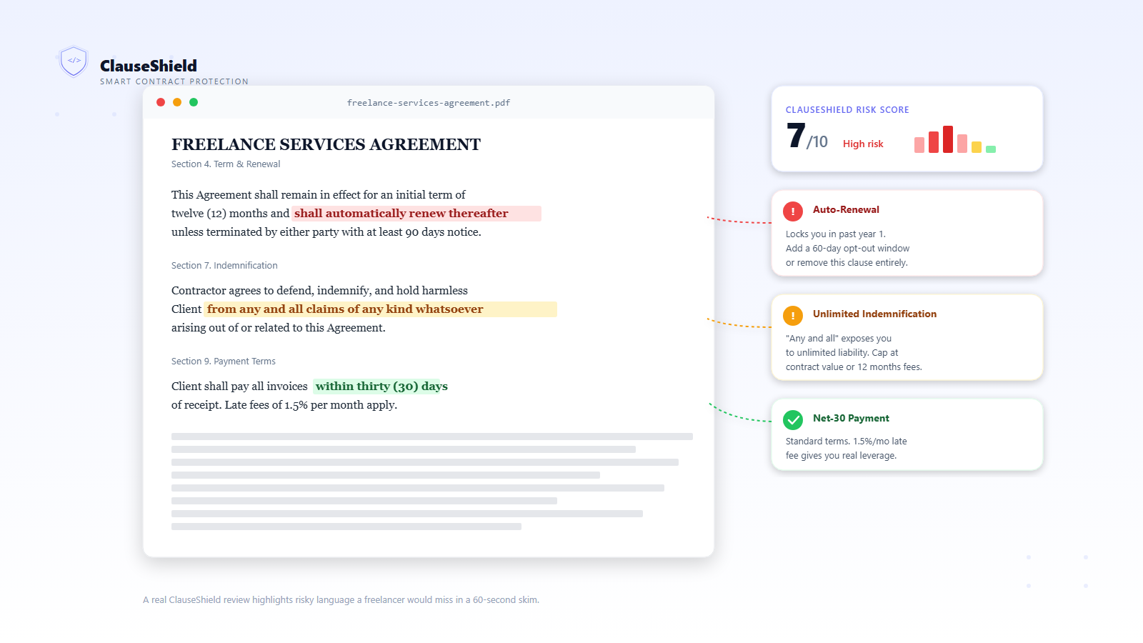 ClauseShield AI contract review interface highlighting risky clauses: a red high-risk auto-renewal clause, an amber unlimited-indemnification clause, and a green low-risk net-30 payment term, with annotation bubbles and a 7-of-10 risk score badge.